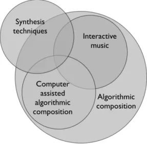 Figure 1.1 - Overlapping fields addressed by my research, inspired by Ariza (2005). 