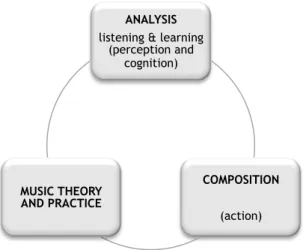 Figure 1.2 - Basic building blocks of the musical life cycle computationally modeled in this  dissertation