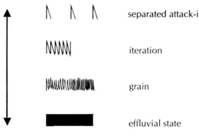 Figure 2.2 – Smalley’s (1986) attack-effluvium continuum. (Copyright 1986 by Palgrave  Macmillan