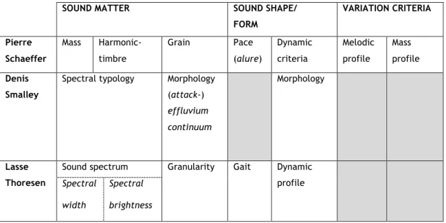 Table 2.1 - Comparison between criteria of music perception of three representative  sound-based theories by Pierre Schaeffer, Denis Smalley, and Lasse Thoresen