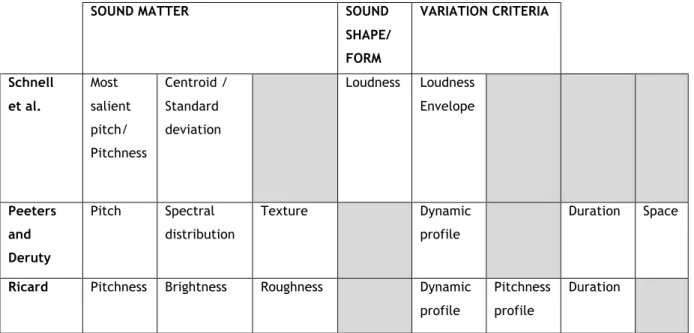 Table 3.1 - Comparison between computational schemes for the description of  perceptual attributes of sound inspired by Schaeffer’s typo-morphology