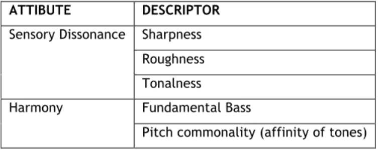 Table 3.3 - Perceptual attributes of musical dissonance according to Terhardt. 
