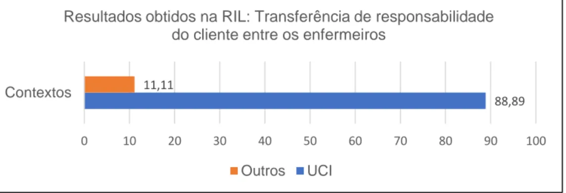 Gráfico  1  -  Resultados  obtidos  na  Revisão  Integrativa  da  Literatura:  Transferência  de  responsabilidade do cliente entre os enfermeiros