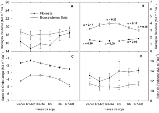 Figura 1 -  Médias dos anos de 2006 e 2007 da radiação solar incidente (A), radiação solar refletida (B), saldo de ondas longas (C) e saldo de radiação (D)  durante o ciclo da soja e no período correspondente no ecossistema de floresta