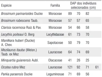 Tabela 1 -  Espécies e diâmetro a altura do peito (DAP) dos indivíduos  selecionadas para o estudo de teor de umidade (%) e densidade básica (g cm -3 ).