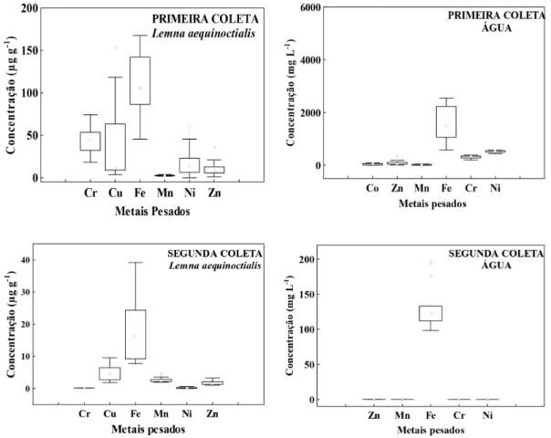 Figura 1 -Boxplots referentes à quantidade de metais pesados encontrados nas amostras de Lemna aequinoctialis e água para os dois períodos amostrados