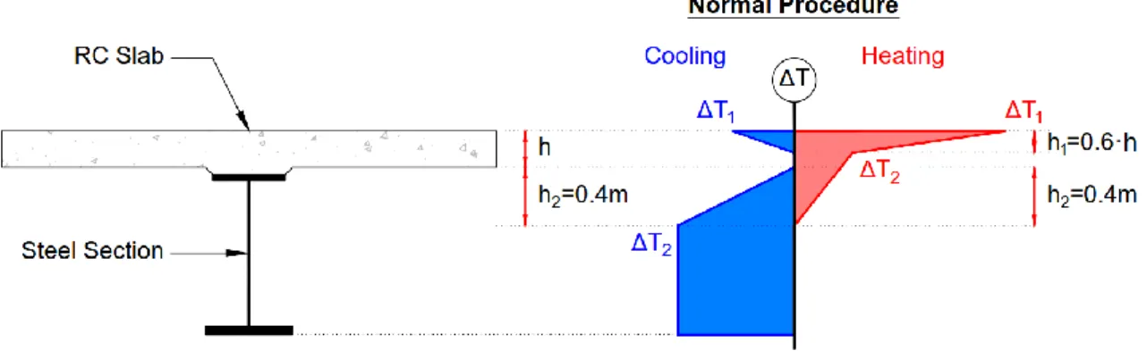 Fig. 3.2 – Normal procedure for the definition of the temperature difference component