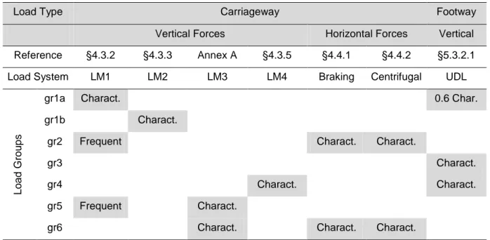 Table 3.3 - Characteristic values of the multi-component action of group traffic loads