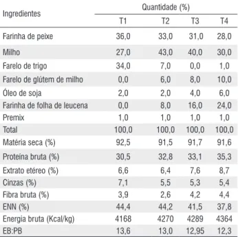 Tabela 1 -  Composição centesimal dos ingredientes utilizados na formulação  das rações experimentais