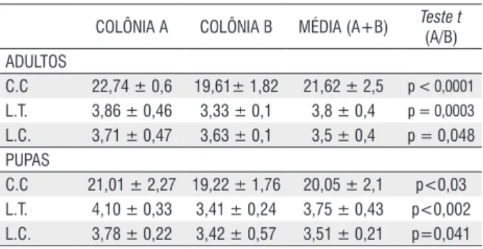Tabela 1 -   Parâmetros Morfométricos (Média ± DP mm) e Teste T-Student  (p&lt;0,05) sobre as medidas dos adultos e pupas presentes em duas colônias  de Apoica flavissima, coletadas em Tefé, AM