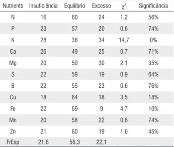 Tabela 2 - Normas DRIS: média e desvio padrão das relações multivariadas  log centradas para N, P, K, Ca, Mg, S, B, Cu, Fe, Mn e Zn para  laranjeira-pêra cultivada na Amazônia Central