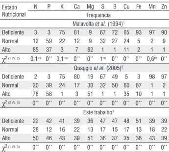 Tabela 5 - Frequência com que as 120 glebas de laranjeiras-pêra cultivadas da  Amazônia Central apresentam estado deficiente, normal e alto teor nutricional  pelo uso das faixas de suficiência por dois autores e por este trabalho.