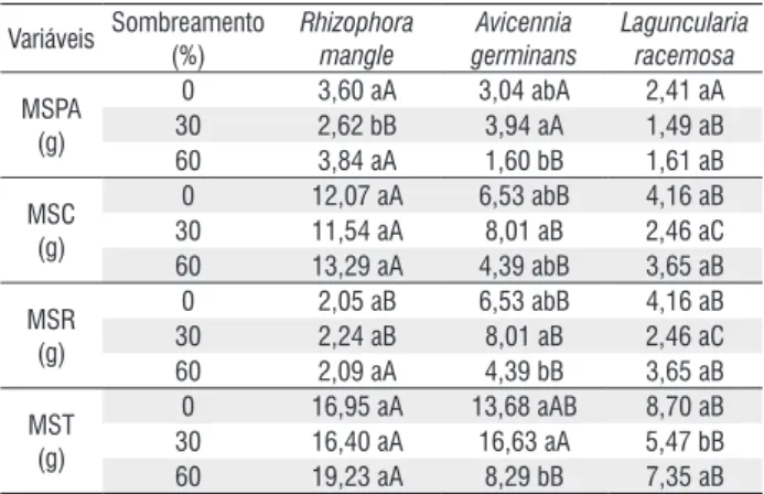 Tabela 3. Médias da relação entre altura da parte aérea e diâmetro do coleto (H/ DC), relação entre a massa seca da parte aérea e a massa seca das raízes (MSPA/ MSR) e índice de qualidade de Dickson (IQD) de espécies arbóreas de mangue  em função de difere