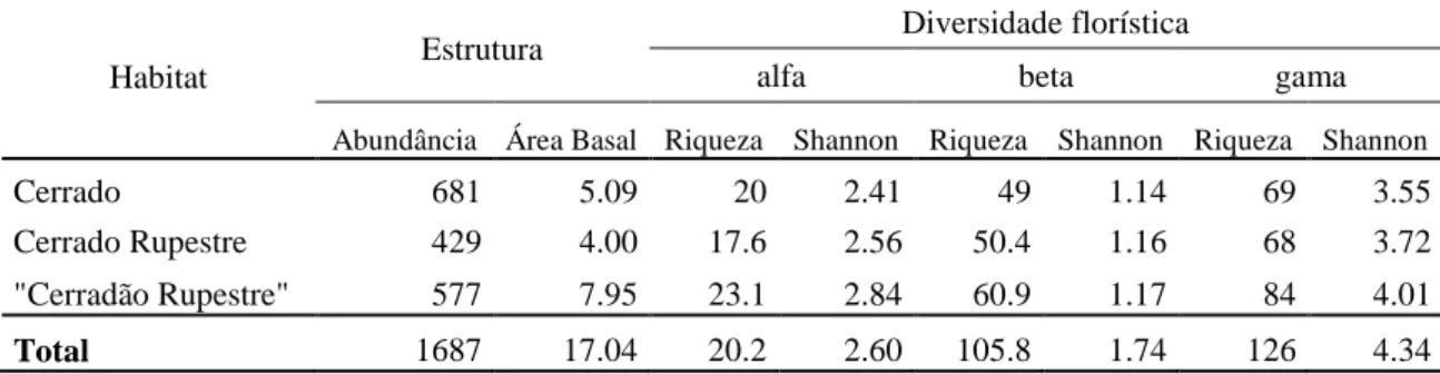 Tabela  1.2.  Abundância  de  indivíduos,  área  basal  (m²),  riqueza  de  espécies  e  diversidade  Shannon  de  árvores e arbustos amostrados em áreas de interflúvio localizadas no Parque Estadual dos Pireneus, GO