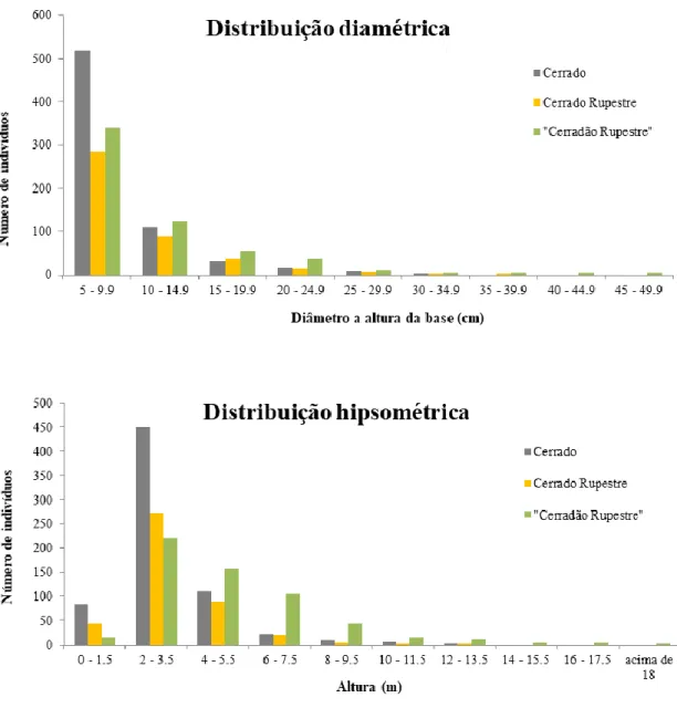 Figura  1.4. Histogramas com  as distribuições de diâmetro e altura (hipsométrica) de árvores e arbustos  amostrados  em  três  habitats  de  interflúvio  (cerrado  sem  afloramentos  rochosos  (cerrado),  cerrado  rupestre e “cerradão rupestre”) localizad