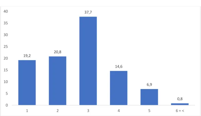 Gráfico 3 – Caraterização da amostra quanto ao agregado familiar [%] 
