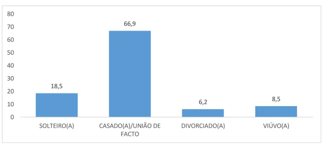 Gráfico 4 – Caraterização da amostra quanto ao estado civil [%] 