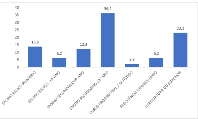 Gráfico 6 – Caraterização da amostra quanto ao nível de escolaridade [%] 