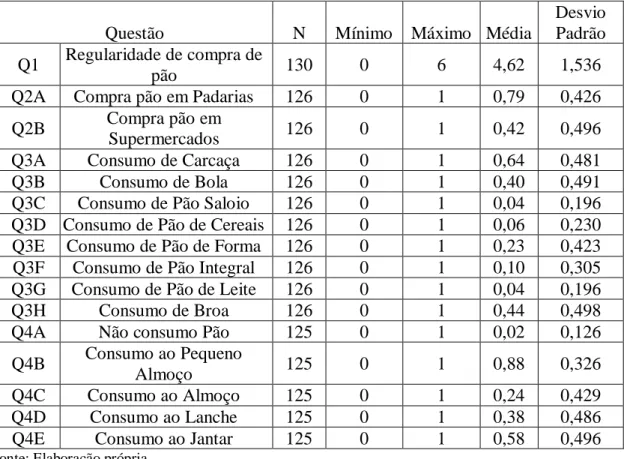 Tabela 3 – O consumo de pão pelos inquiridos 