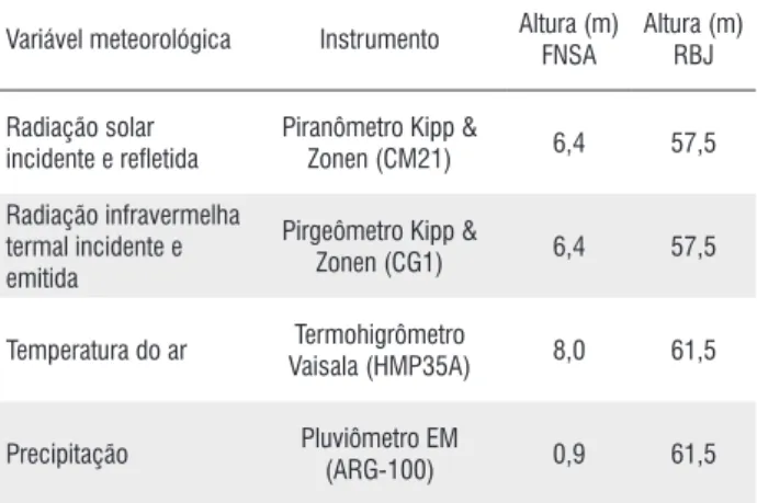 Tabela 1 -  Variáveis medidas, instrumentação e altura de instalação dos 