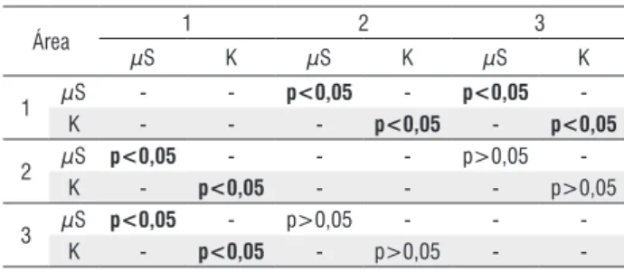 Tabela 3 -  Matriz de comparações múltiplas (teste de Dunn) para diferenças na  média de condutividade (µS) dos pontos de amostragem e fator de condição  (K) dos juvenis de curimatã Prochilodus nigricans entre as três áreas de estudo  no médio rio Solimões