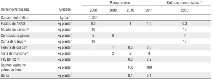 Tabela 2  - Insumos usados para adubação e correção do solo em sistemas agroflorestais com palma de óleo, em Tomé-Açu, Pará