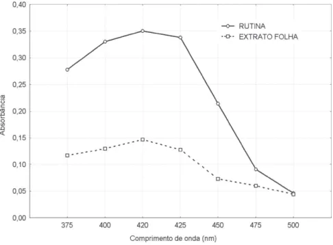 Figura 3 - Especificidade do método construído com padrão rutina (12,0 µg mL -1 ) e com os extratos etanólicos obtidos das folhas e das cascas de P