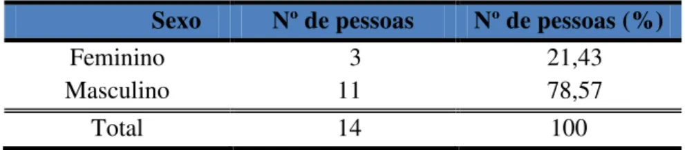 Tabela 2 - Sexo autodefinido pelos docentes pesquisados                     Sexo  Nº de pessoas  Nº de pessoas (%) 