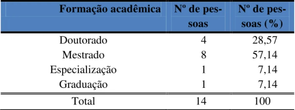 Tabela 4 - Formação acadêmica dos docentes pesquisados                     Formação acadêmica  Nº de 