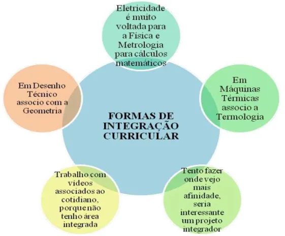 Figura 12 - Sentidos relacionados à forma de integração do currículo da Educação Pro- Pro-fissional Técnica Integrada ao Ensino Médio 