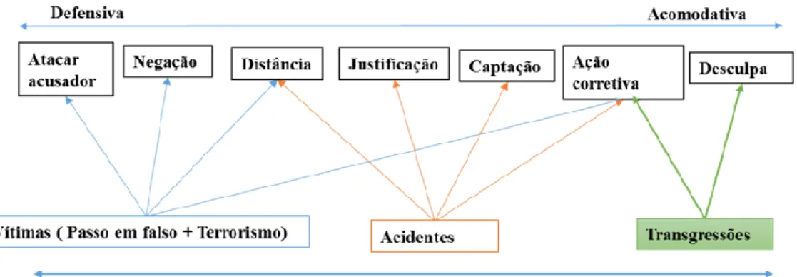 Figura  3-  Ligação  entre  tipos  de  crise  e  estratégias  de  resposta  proposta  por  Coombs  &amp; 