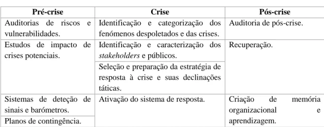 Figura 1- Tabela resumo das três fases do processo de Gestão de Crises. Fonte: Retirado de Mendes, 2006a,  p.64