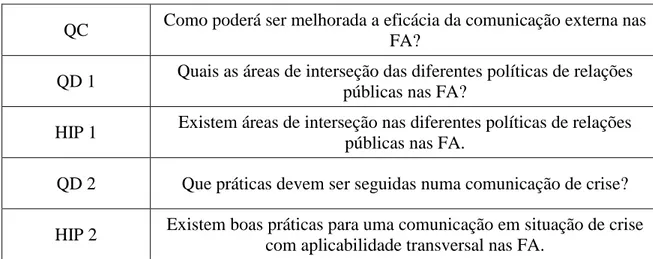 Tabela 1 - Questões e hipóteses 