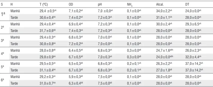 Tabela 2 -  Valores médios (± desvio padrão) das variáveis temperatura e  qualidade da água durante o cultivo de tambaqui em canais de abastecimento, em  diferentes horários e semanas do período experimental  (1) 