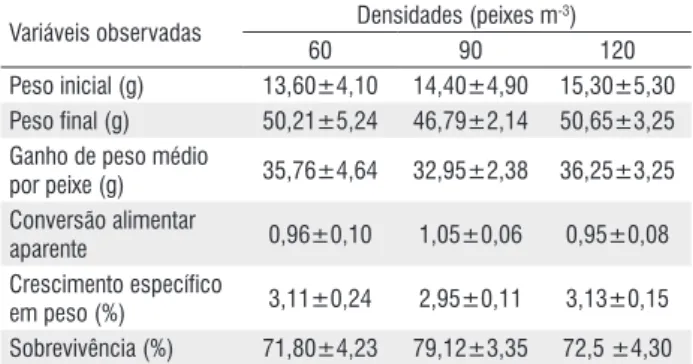 Tabela 4 -  Valores médio ± desvio dos parâmetros de desempenho de  tambaqui cultivados em canais de abastecimento em diferentes densidades  após 45 dias de experimento  (1) 