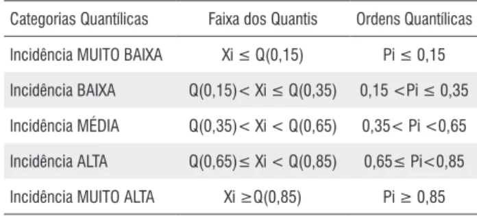 Tabela 1 -  A técnica dos Quantis aplicada aos dados de malária