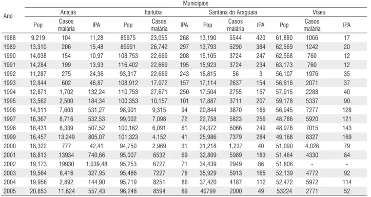 Tabela 3 -  Valores do IPA para cinco diferentes categorias obtidas pelo  método dos Quantis para cidade de Anajás, Itaituba, Santana do Araguaia e  Viseu (1988-2005)