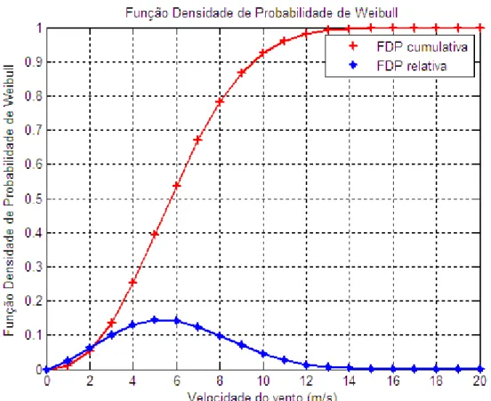 FIGURA 4 -  CURVA DE DISTRIBUIÇÃO DE VELOCIDADE DO VENTO DE WEIBULL DO  MUNICÍPIO DE ÁGUA DOCE-SC COM FATOR DE FORMA K=2.38 E FATOR DE 