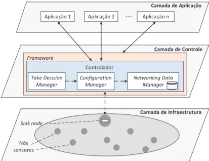 Figura 4.1: Arquitetura do Framework POSSE-HWSN