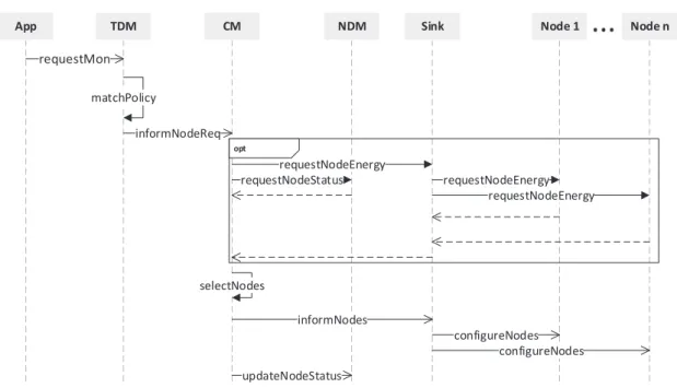 Figura 4.3: Diagrama de sequência do Framework POSSE-WSN