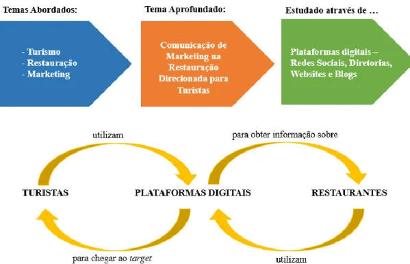 Figura 1 – Esquema da ligação entre temas abordados e as opções tomadas em termos de dados