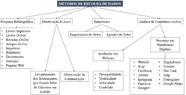 Figura 2 - Esquema dos métodos de recolha de dados utilizados nesta investigação. 