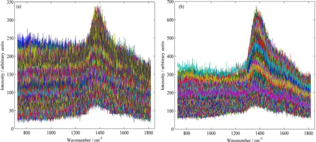 Figure 3. Raw data spectra: (a) Mahogany; (b) Eucalyptus.