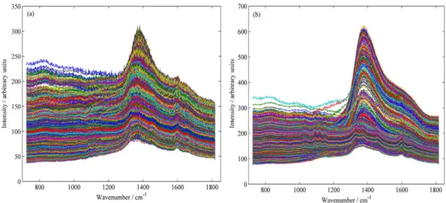 Figure 4. Data matrix spectra after filter based on principal component analysis for: (a) Mahogany; (b) Eucalyptus.