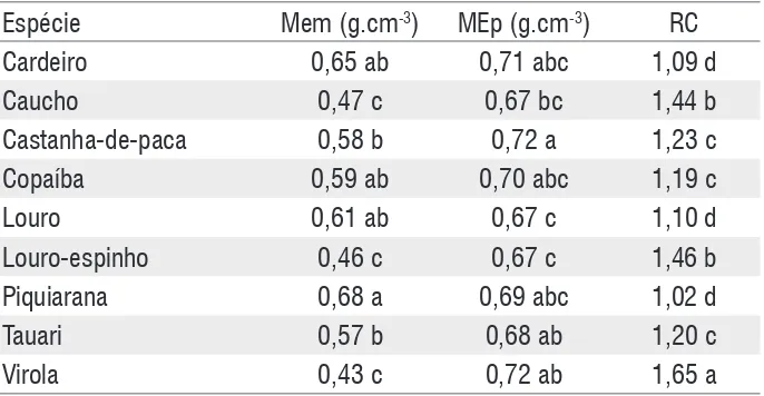 Tabela 1 -  Valores médios da massa específica aparente das espécies, dos  painéis e razão de compactação.