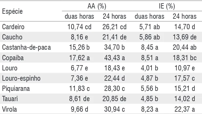 Tabela 2 -  Valores médios de absorção de água e inchamento em espessura  2 e 24 horas.