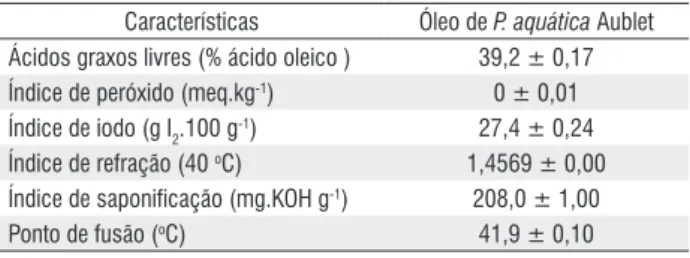Tabela 1 -  Composição centesimal das sementes de Pachira aquática Aublet. Componentes (%) Sementes de P