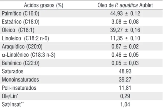 Tabela 3 -  Perfil de ácidos graxos presente na fração lipídica das sementes  de Pachira aquática Aublet.