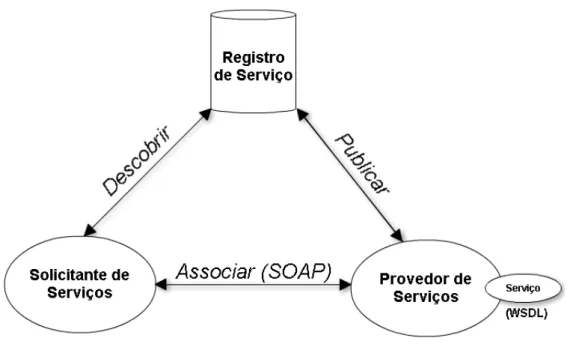 Figura 1 - Arquitetura Orientada a Serviços 
