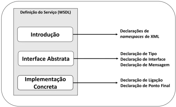 Figura 2 - Organização de uma especificação WSDL 